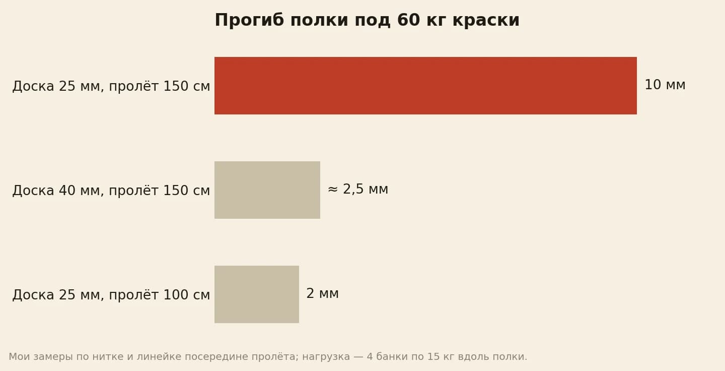 Прогиб полки из двух досок 25 × 150 мм под 60 кг: пролёт 150 см — 10 мм, пролёт 100 см — 2 мм, доска 40 мм на пролёте 150 см — около 2,5 мм