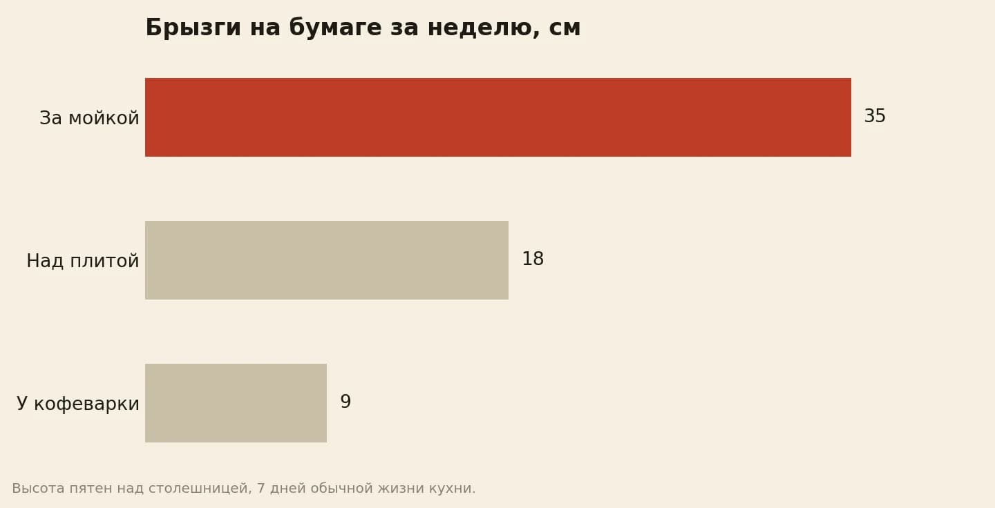 Брызги на бумаге за неделю, сантиметров над столешницей: за мойкой 35, над плитой 18, у кофеварки 9