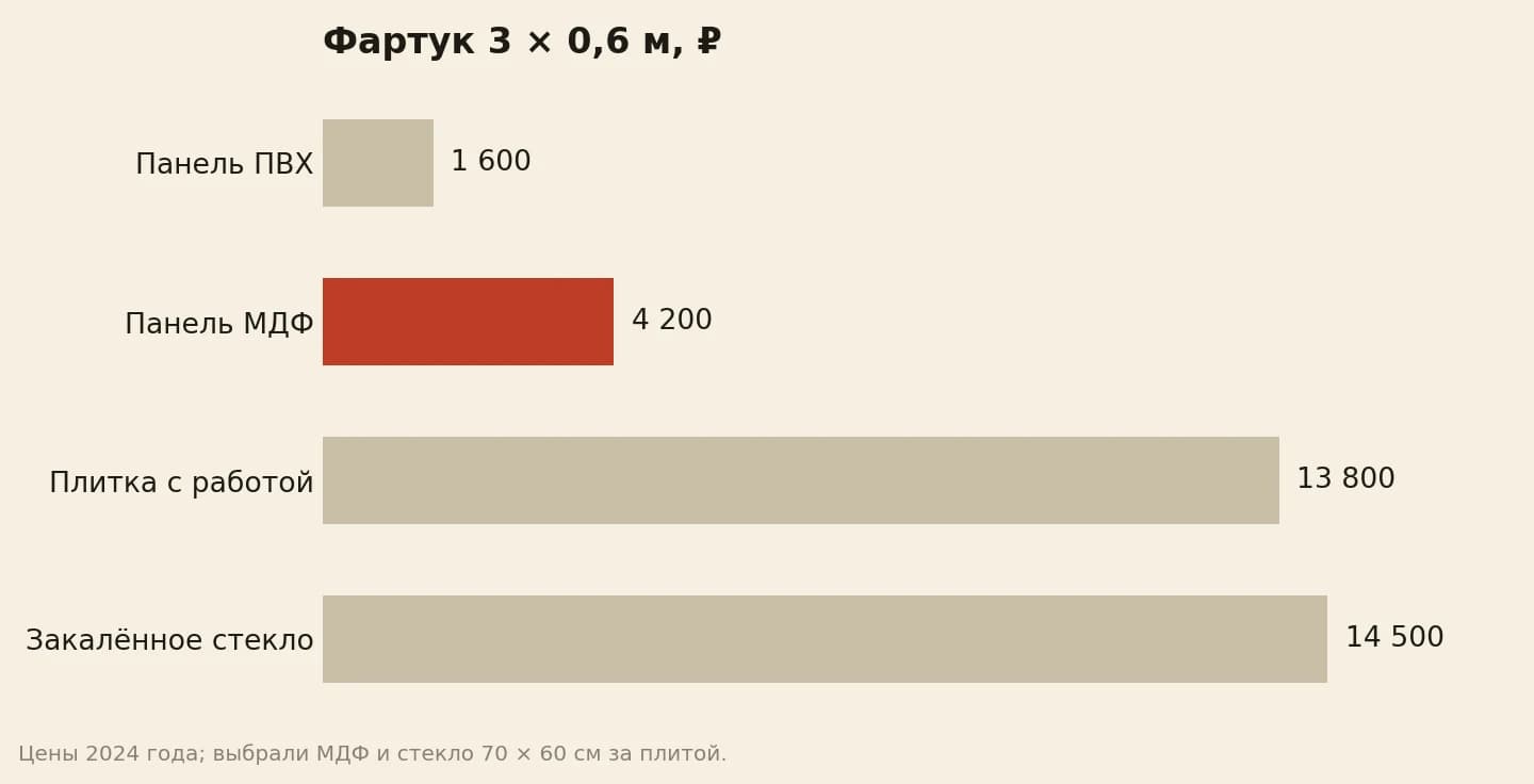 Фартук 3 × 0,6 м, рублей: панель ПВХ 1 600, панель МДФ 4 200, плитка с работой 13 800, закалённое стекло 14 500