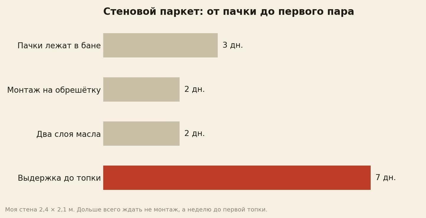 Сроки работ со стеновым паркетом в парилке в днях: пачки отлёживаются в бане 3, монтаж 2, два слоя масла 2, выдержка до первой топки 7