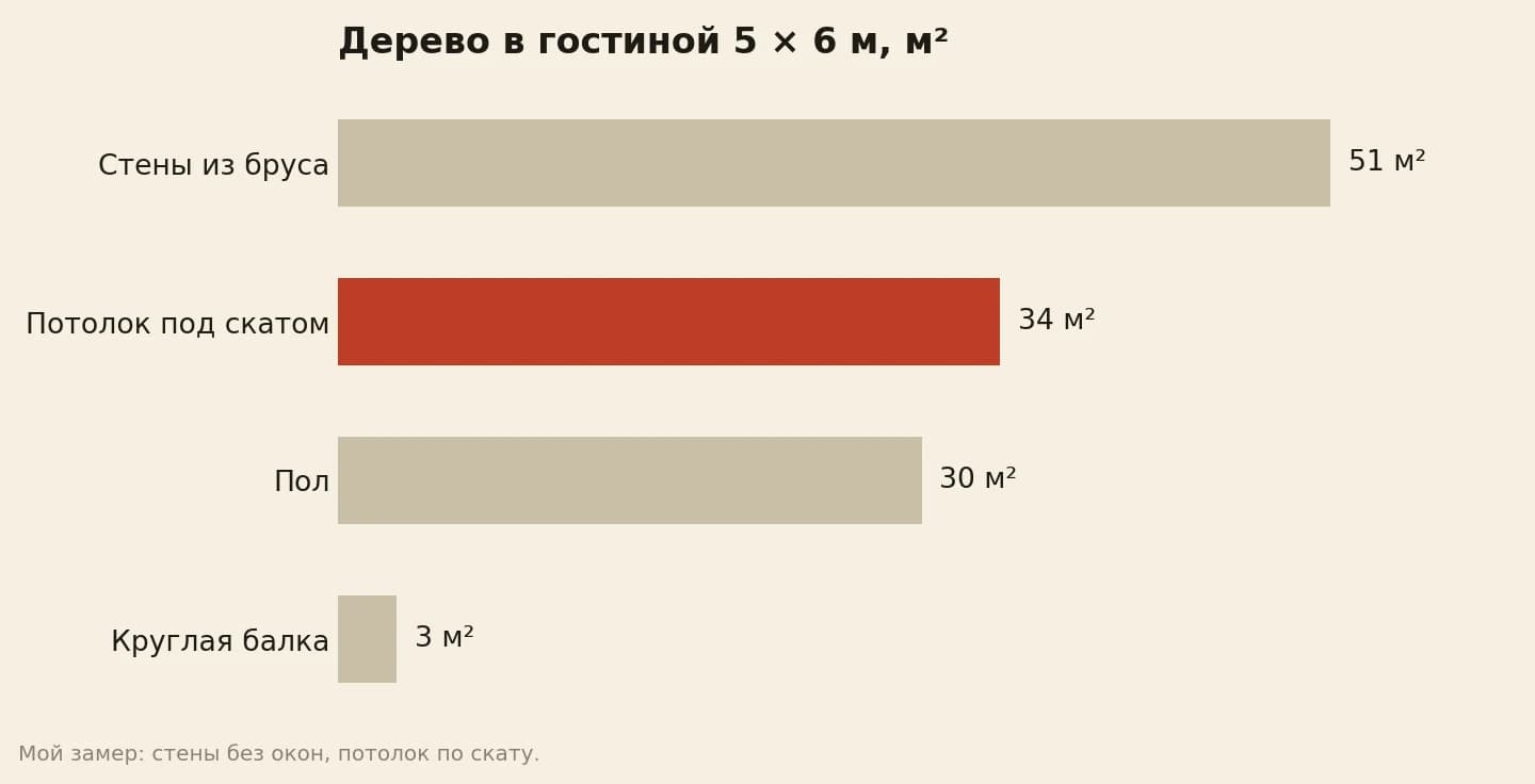 Площадь дерева в гостиной загородного дома в стиле шале 5 на 6 метров в квадратных метрах: стены из бруса около 51, потолок под скатом около 34, пол 30, круглая балка около 3