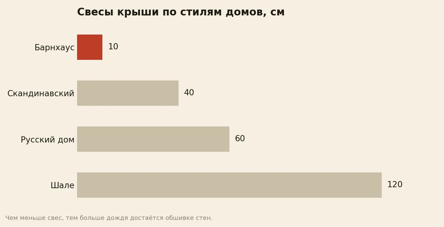 Стили домов и свесы крыши, сантиметров: барнхаус 10, скандинавский 40, русский дом 60, шале 120