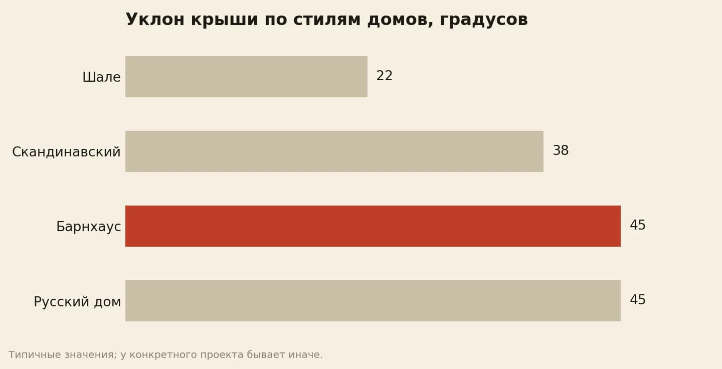 Стили домов и уклон крыши, градусов: шале 22, скандинавский 38, барнхаус 45, русский дом 45