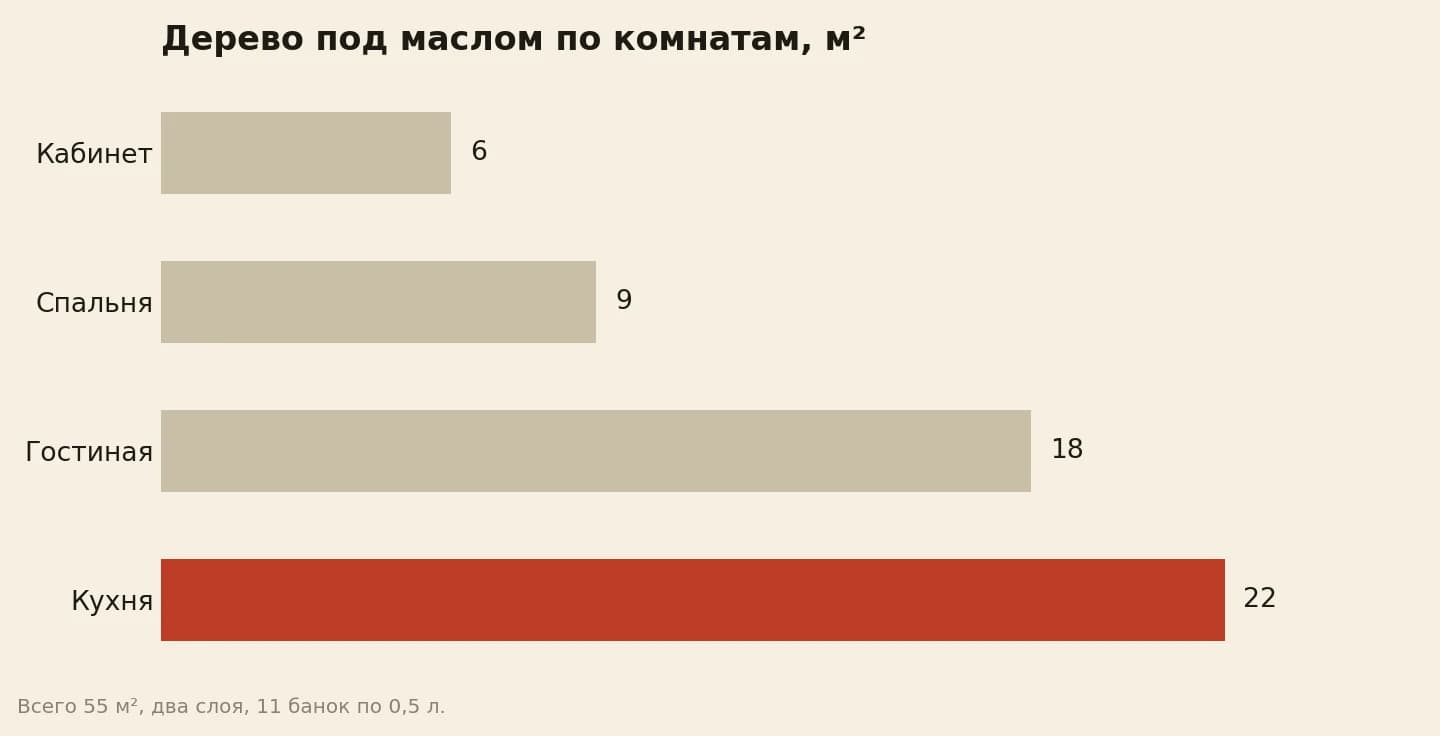 Сколько дерева в комнатах покрыли маслом, квадратных метров: кабинет 6, спальня 9, гостиная 18, кухня 22