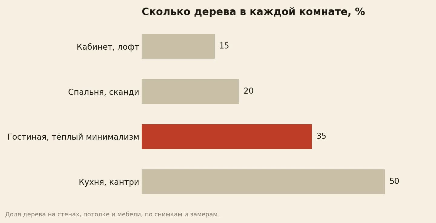 Стили комнат и доля дерева на поверхностях, процентов: кабинет в лофте 15, спальня в скандинавском стиле 20, гостиная в тёплом минимализме 35, кухня в кантри 50