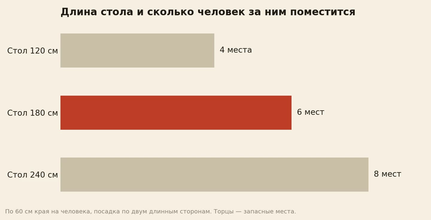 Число мест за столом при 60 см края на человека и посадке по двум длинным сторонам: 120 см — 4 места, 180 см — 6 мест, 240 см — 8 мест