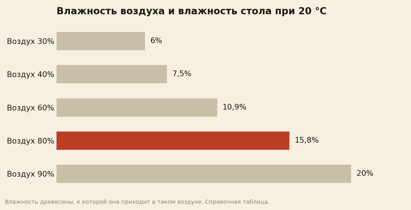 Равновесная влажность древесины при 20 °C: при влажности воздуха 30% дерево 6%, при 40% — 7,5%, при 60% — 10,9%, при 80% — 15,8%, при 90% — 20%