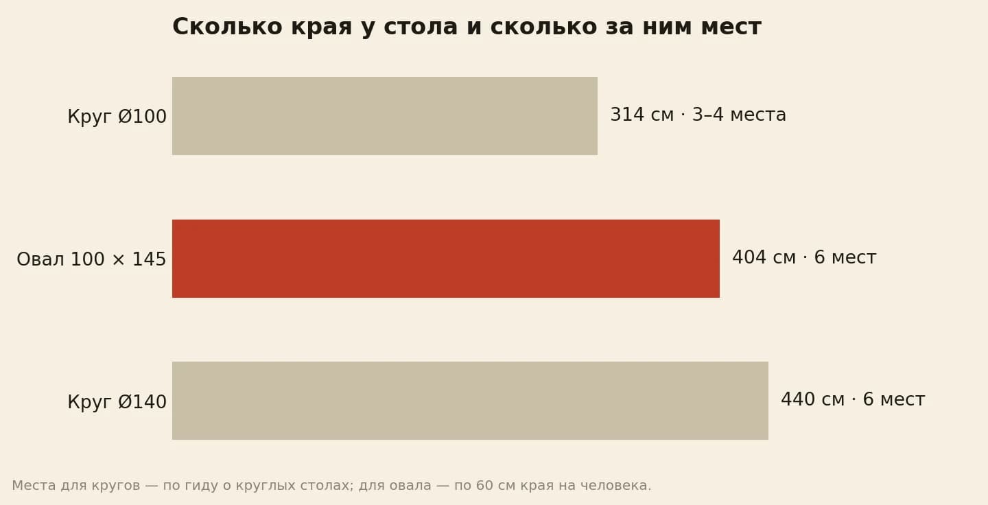 Стол обеденный круглый раздвижной в цифрах: у круга 100 см около 314 см края и 3–4 места, у овала 100 × 145 около 404 см и 6 мест, у круга 140 см около 440 см и 6 мест