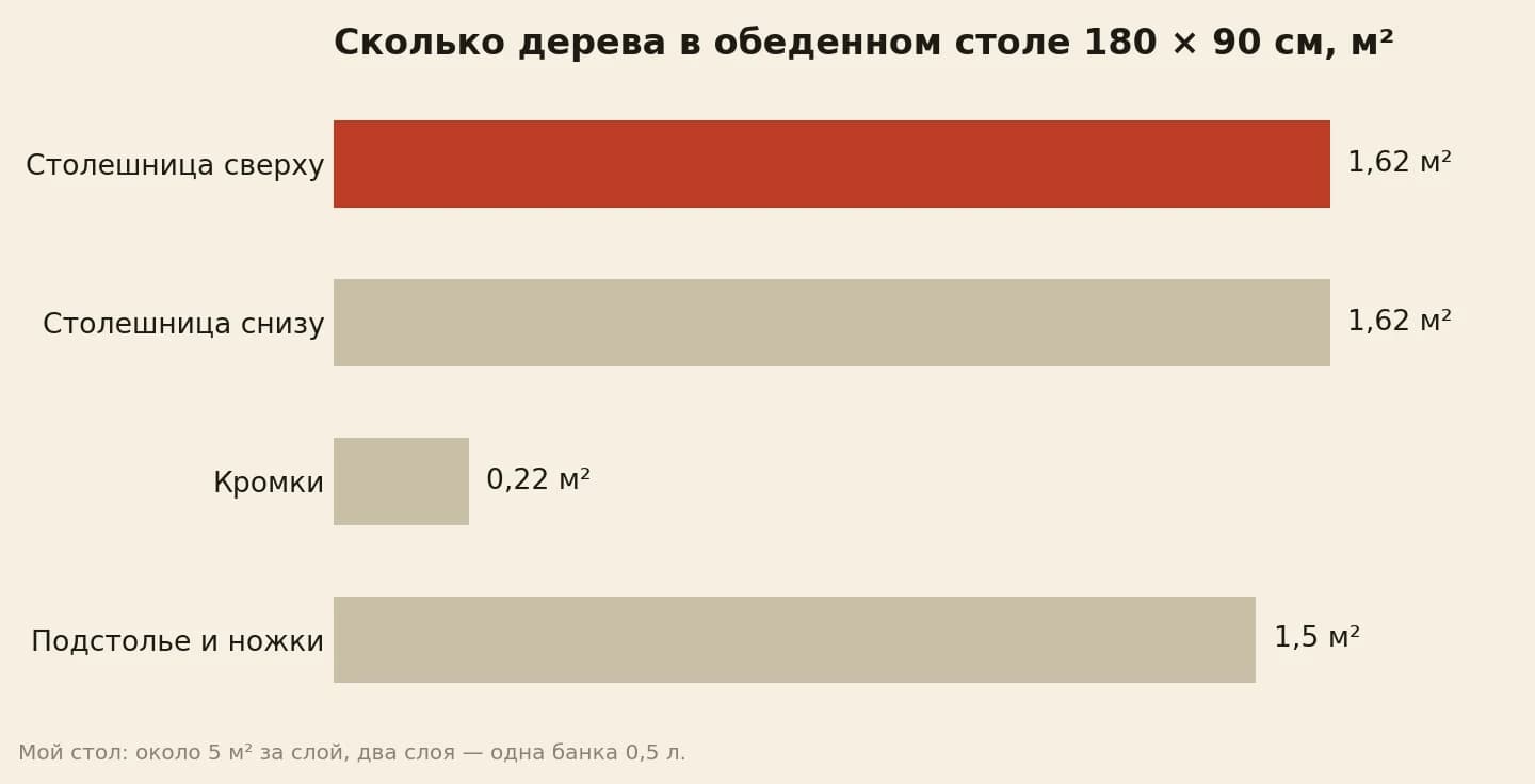 Площадь под масло у обеденного стола 180 на 90 см в квадратных метрах: столешница сверху 1,62, снизу 1,62, кромки 0,22, подстолье и ножки 1,5