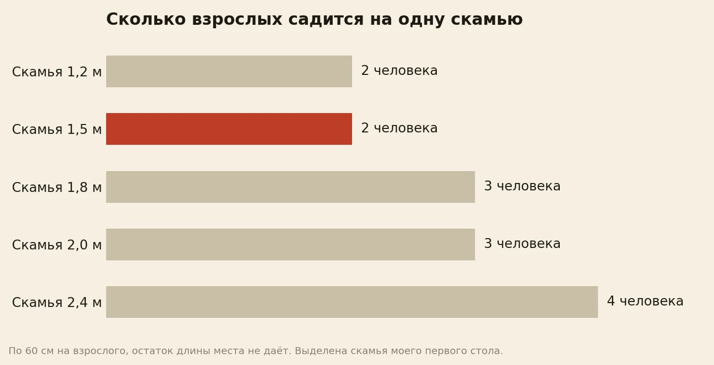 Сколько взрослых садится на одну скамью при 60 см на человека: 1,2 м и 1,5 м — по двое, 1,8 м и 2,0 м — по трое, 2,4 м — четверо