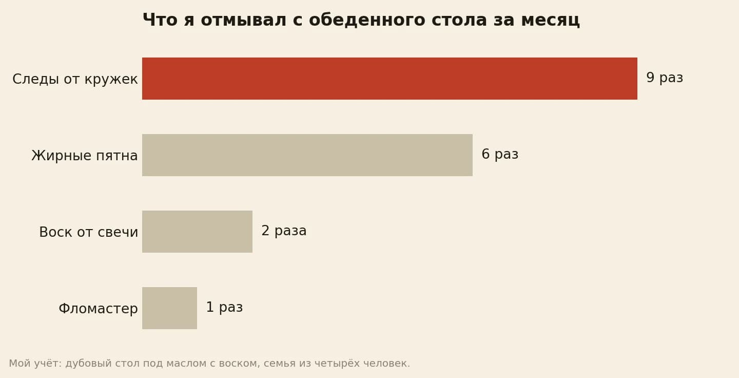 Уход за столом за месяц учёта: следы от кружек 9 раз, жирные пятна 6 раз, воск от свечи 2 раза, фломастер 1 раз