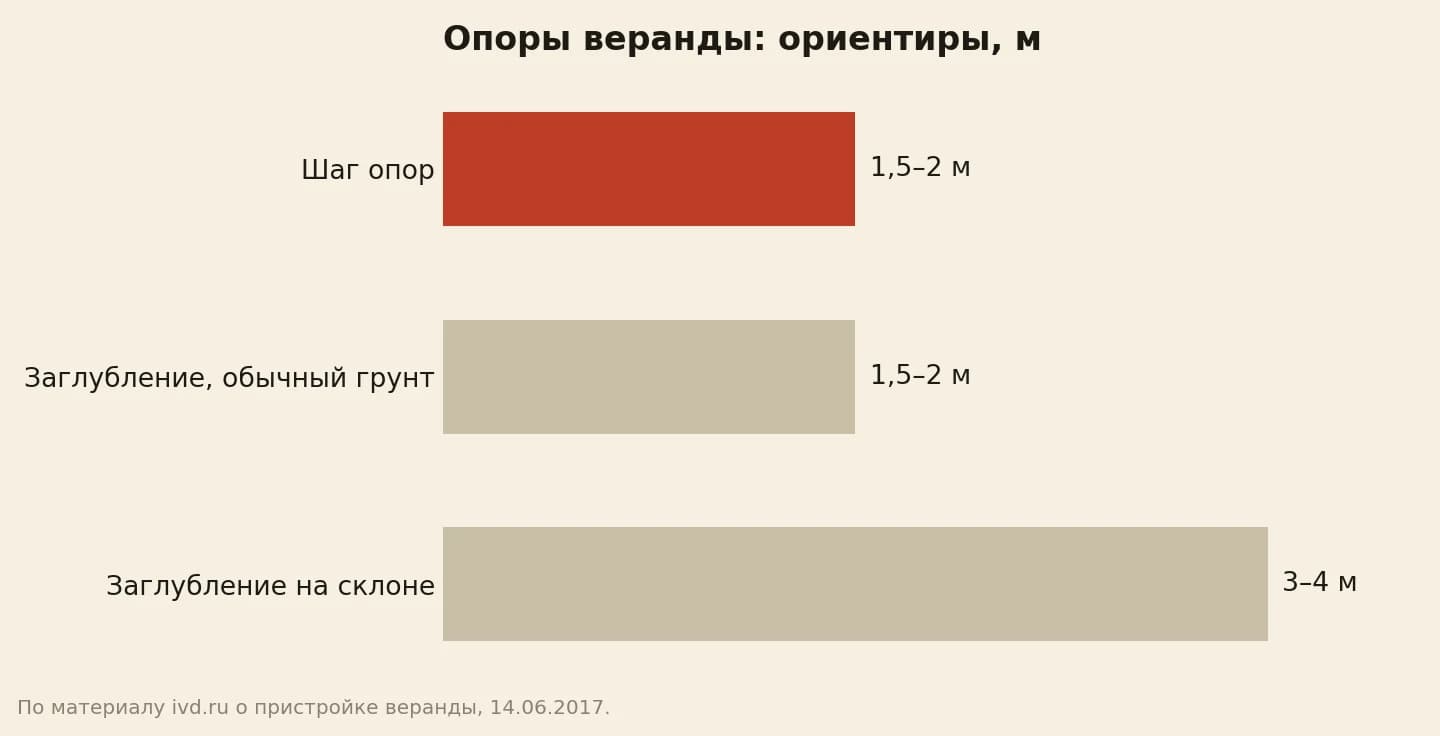 Ориентиры для опор веранды в метрах: шаг опор от 1,5 до 2, заглубление в обычном грунте от 1,5 до 2, на склоне от 3 до 4