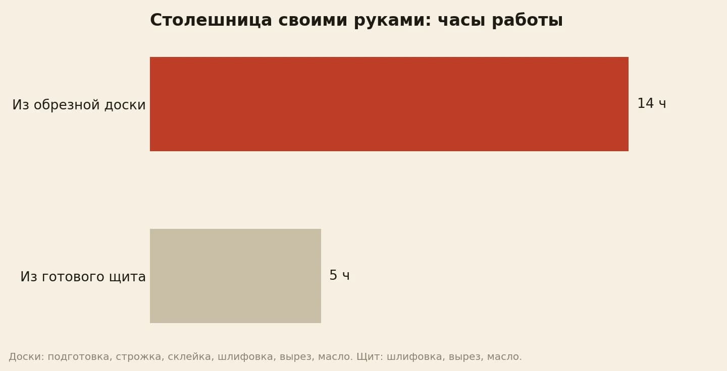 Сколько часов работы уходит на столешницу из дерева своими руками: из обрезной дубовой доски 14 часов, из готового букового щита 5 часов