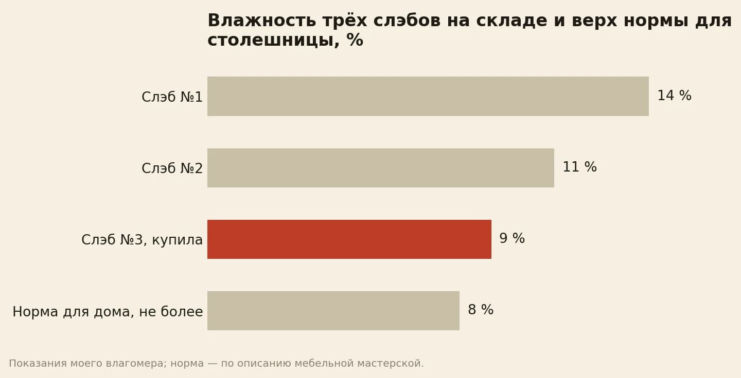 Влажность трёх слэбов карагача по моему влагомеру: 14, 11 и 9 процентов; для столешницы в отапливаемом доме называют не более 8 процентов