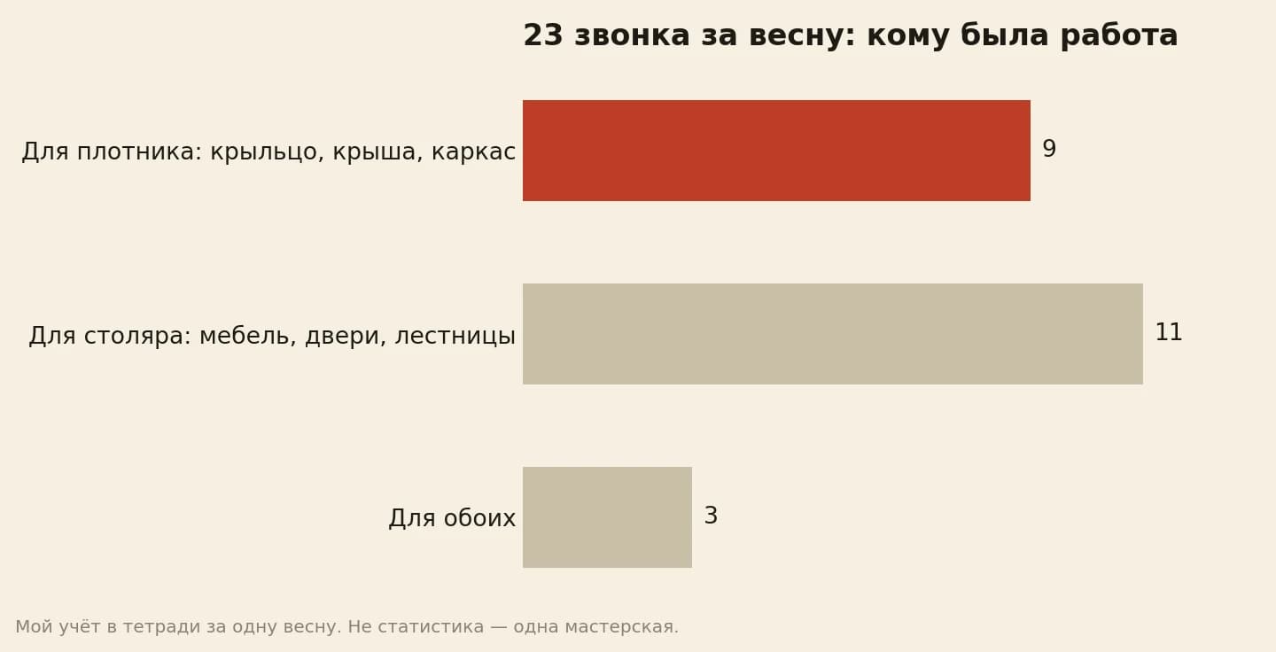 Из 23 звонков за весну: работа для плотника 9, для столяра 11, для обоих 3
