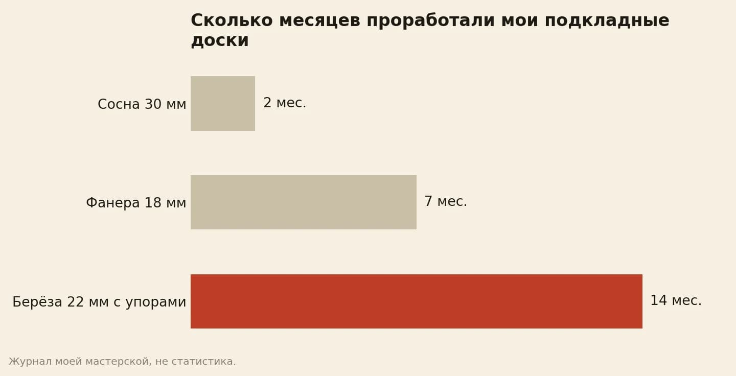 Сколько месяцев проработали подкладные доски в моей мастерской: сосна 30 мм — 2, фанера 18 мм — 7, массив берёзы 22 мм с упорами — 14 и работает дальше