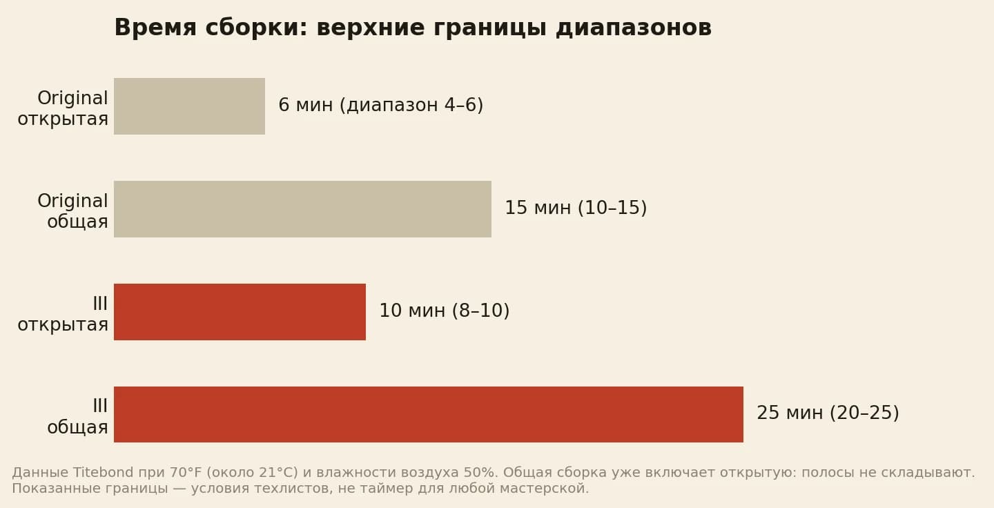 Открытая и общая сборка: Original от 4 до 6 и от 10 до 15 минут; III от 8 до 10 и от 20 до 25 минут, общая включает открытую