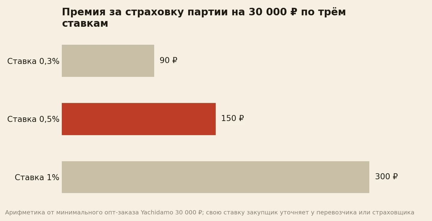 Премия при ставках 0,3, 0,5 и 1 процент от партии на 30 000 рублей: 90, 150 и 300 рублей
