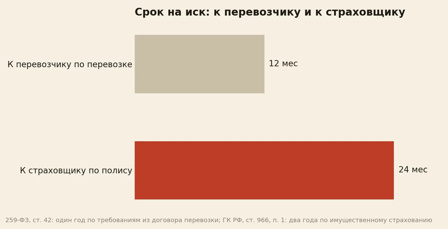 Срок исковой давности: 12 месяцев к перевозчику и 24 месяца к страховщику
