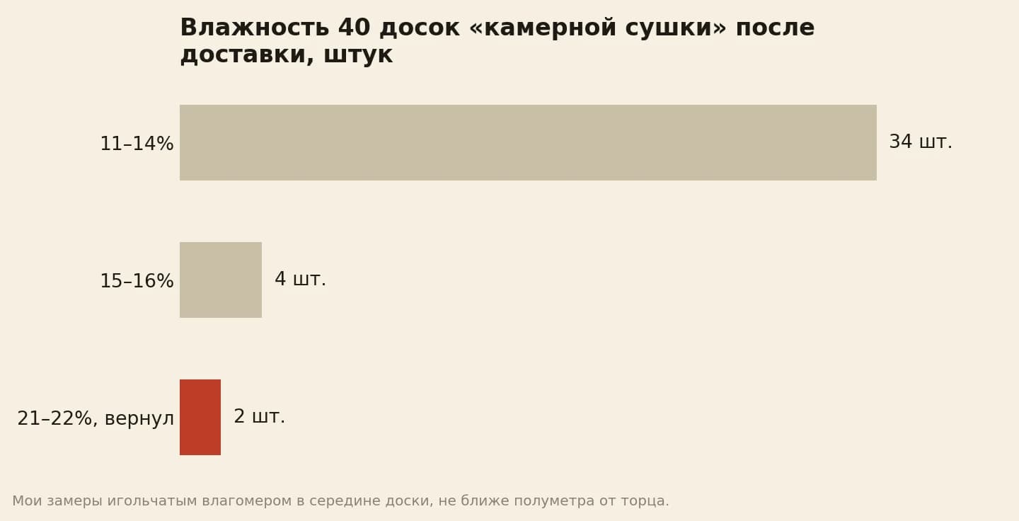 Влажность 40 строганых досок камерной сушки после доставки: 34 доски показали 11–14%, 4 доски 15–16%, 2 доски 21–22%