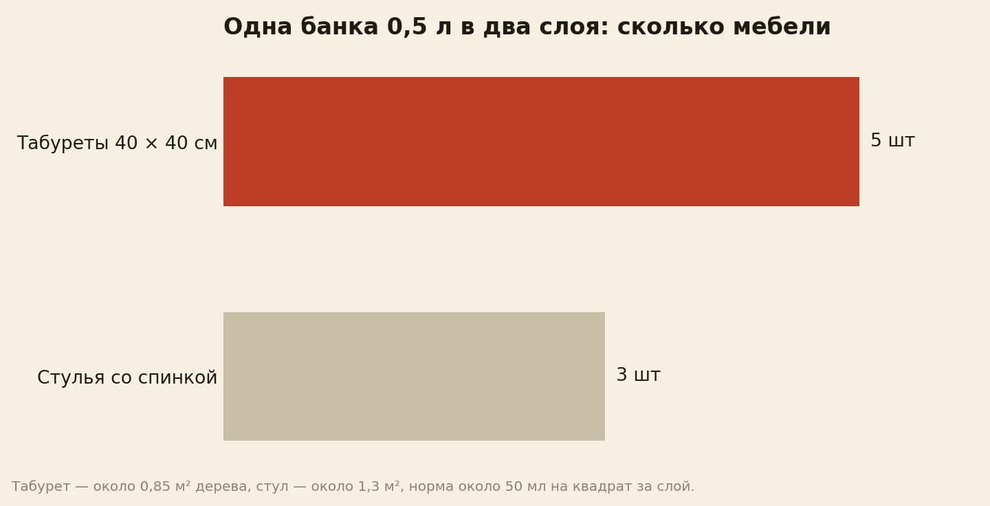 Одна банка масла с воском 0,5 л в два слоя: табурет 40 на 40 см берёт около 85 мл — это 5 табуретов, стул со спинкой около 130 мл — это 3 стула