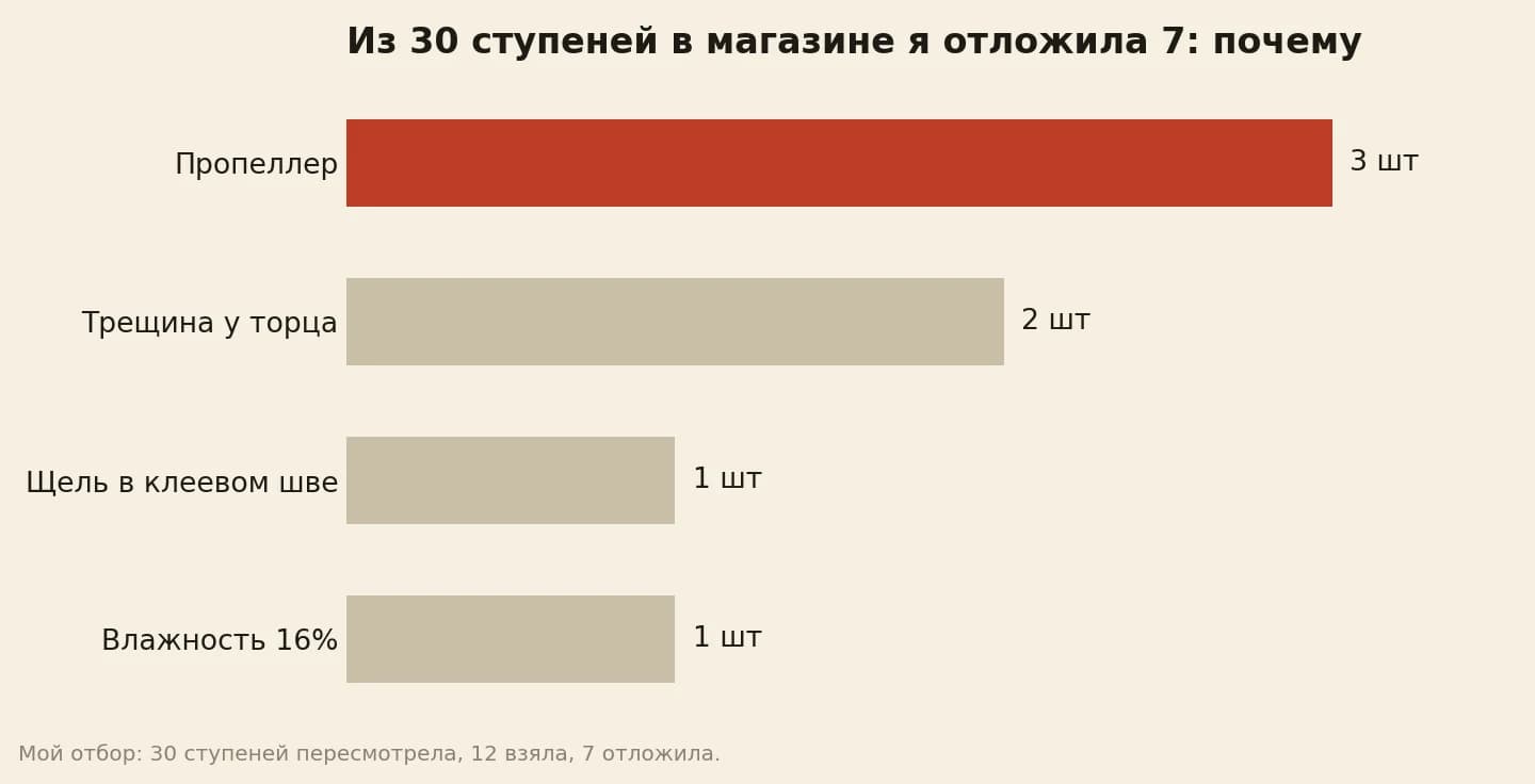 Причины брака готовых деревянных ступеней при отборе в магазине в штуках: пропеллер 3, трещина у торца 2, щель в клеевом шве 1, влажность выше нормы 1