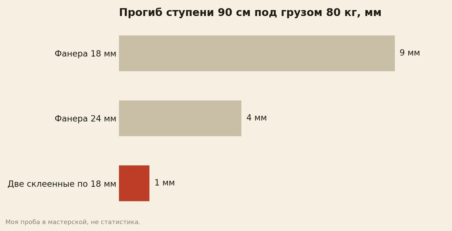 Прогиб фанерной ступени шириной 90 см под грузом 80 кг посередине: фанера 18 мм около 9 мм, 24 мм около 4 мм, две склеенные по 18 мм около 1 мм