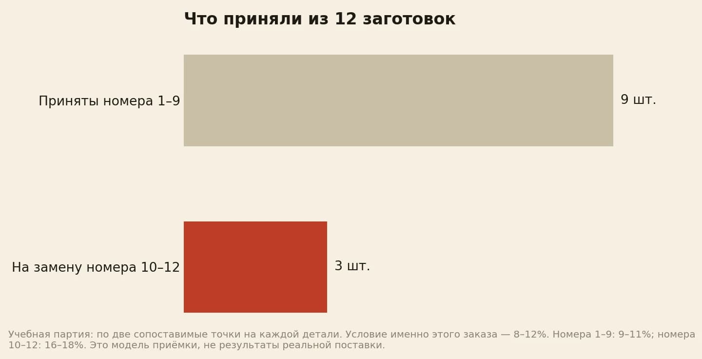 Учебная приёмка сухого бруса: девять заготовок приняты, три с показаниями вне согласованного диапазона отправлены на замену