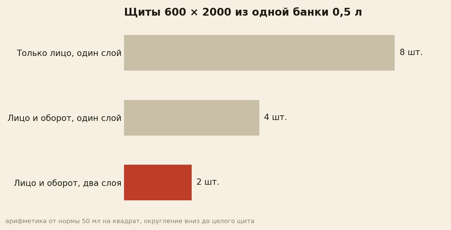 Щиты 600 на 2000 мм из банки 0,5 л: по лицу восемь штук, с оборотом четыре, в два слоя два