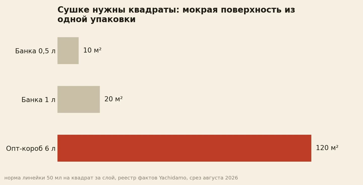Мокрая поверхность из одной упаковки: банка 0,5 л даёт 10 квадратов, литр 20, короб 120