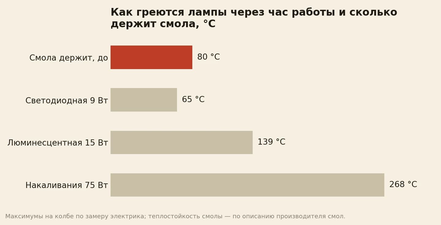 Нагрев ламп через час работы: светодиодная 9 Вт до 65 градусов, компактная люминесцентная 15 Вт до 139, лампа накаливания 75 Вт до 268; смола холодного отверждения держит до 80 градусов