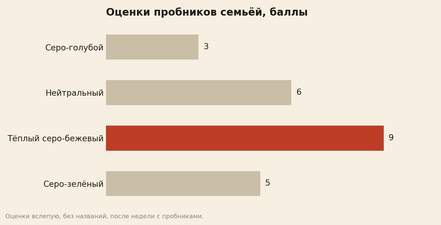 Оценки пробников семьёй по десятибалльной шкале, стоя у двери: серо-голубой 3, нейтральный 6, тёплый серо-бежевый 9, серо-зелёный 5