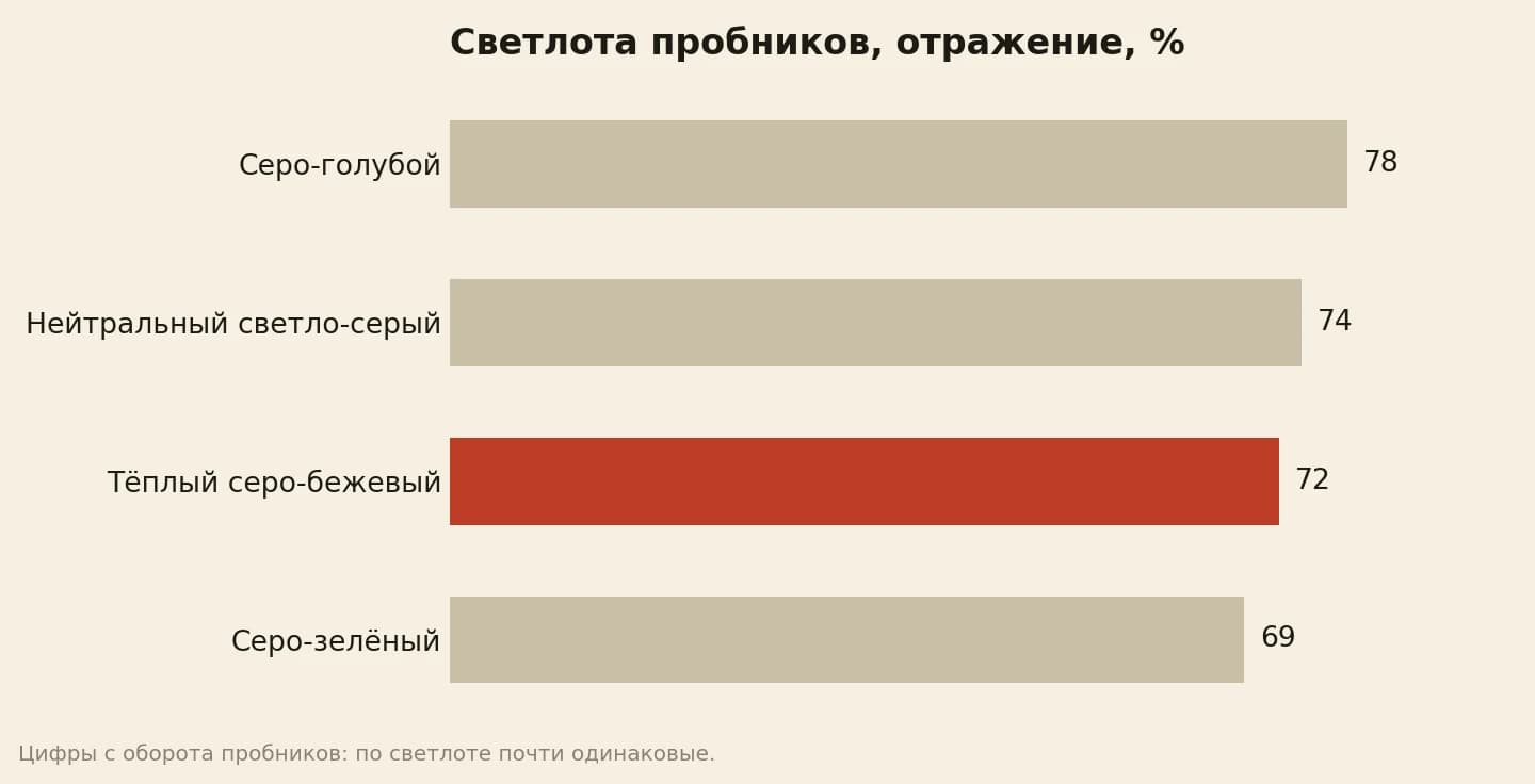 Светлота четырёх пробников по коэффициенту отражения, %: серо-голубой 78, нейтральный светло-серый 74, тёплый серо-бежевый 72, серо-зелёный 69