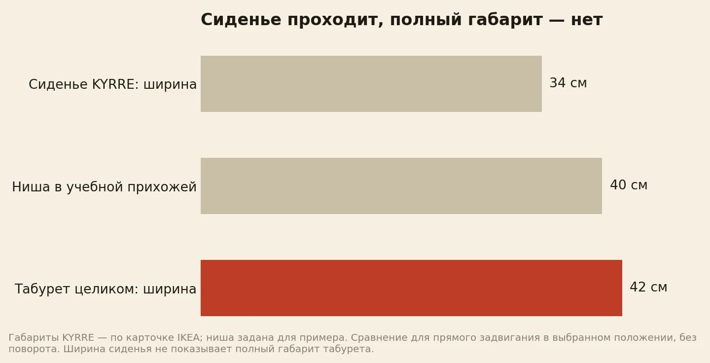 Ширина сиденья KYRRE 34 см, ниши 40 см, полного табурета 42 см — ножки меняют примерку