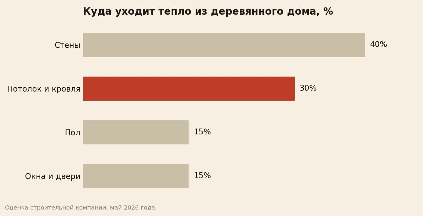 Куда уходит тепло из деревянного дома по оценке строительной компании: через стены 40 процентов, через потолок и кровлю 30, через пол 15, через окна и двери 15