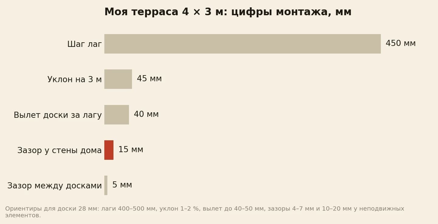 Цифры монтажа террасы в миллиметрах: шаг лаг 450, уклон на 3 метра 45, вылет доски 40, зазор у стены 15, зазор между досками 5