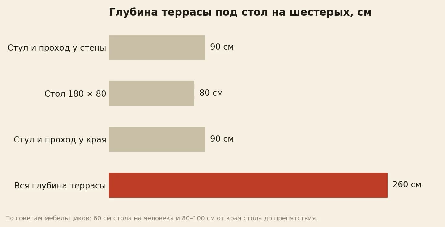 Глубина террасы под стол на шестерых: стол 80 см, по 90 см с каждой стороны на стул и проход, всего 260 см