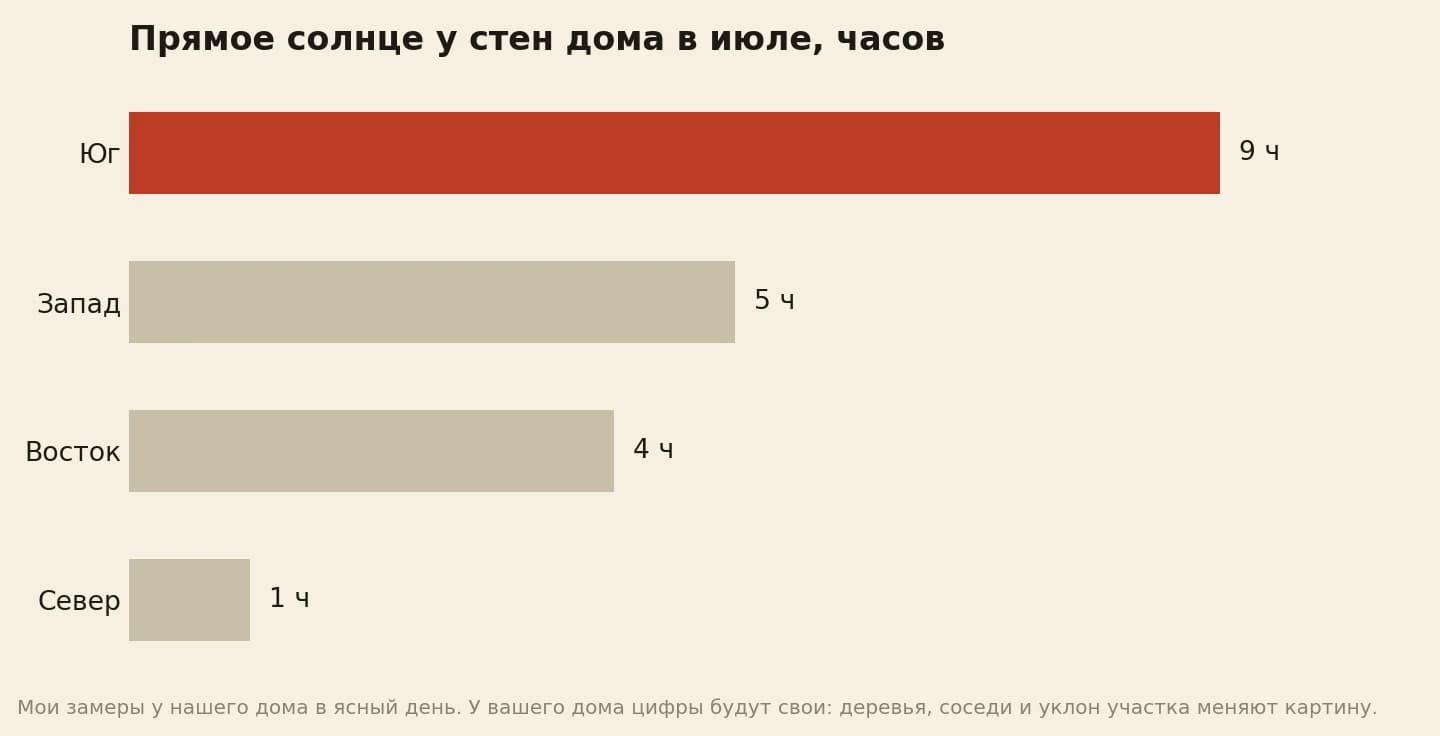 Часы прямого солнца у дома в ясный июльский день: юг 9, запад 5, восток 4, север 1