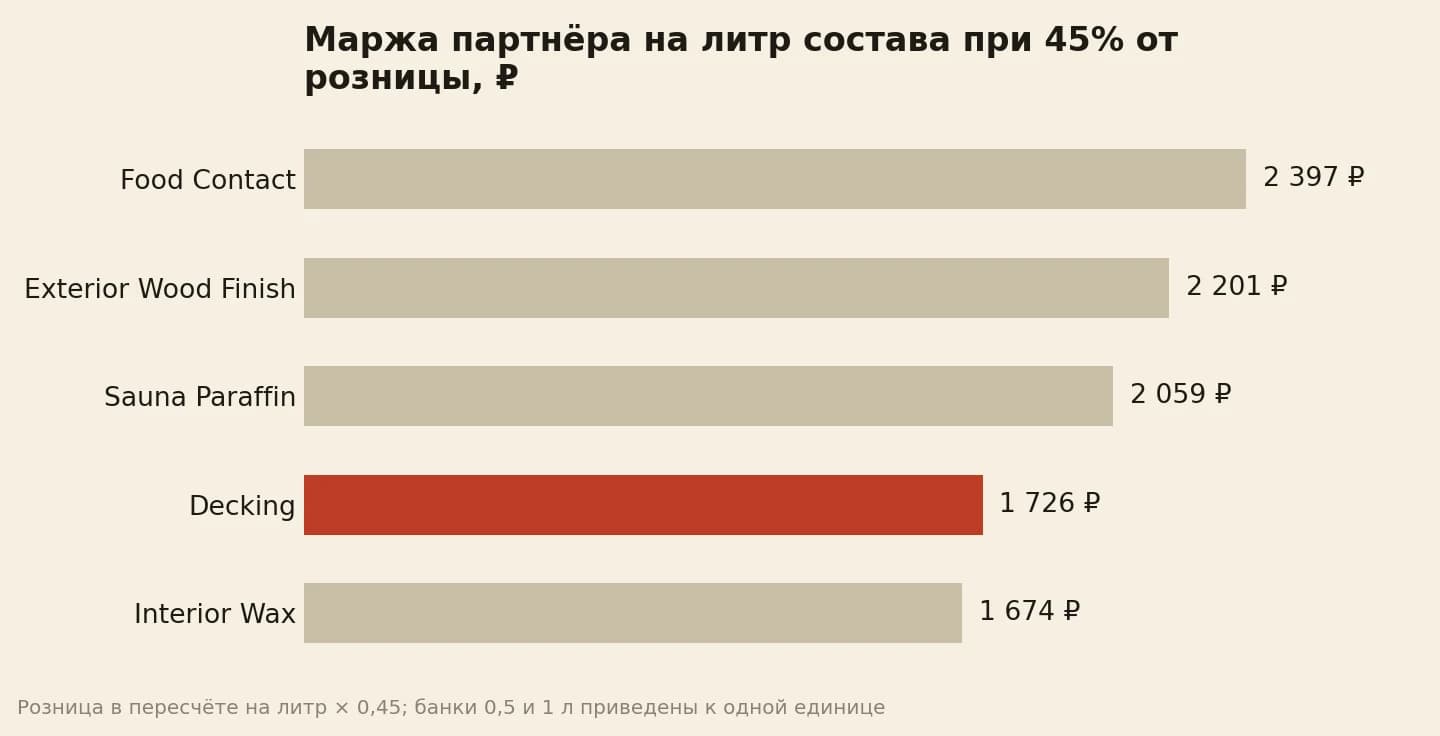 Маржа партнёра на литр состава при 45% от розницы в ассортименте полки