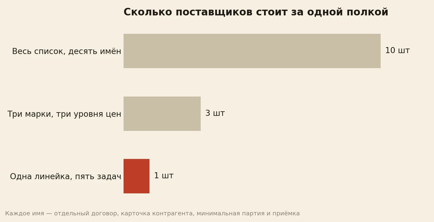 Поставщиков за полкой: 10 имён списка против одной линейки ассортимента
