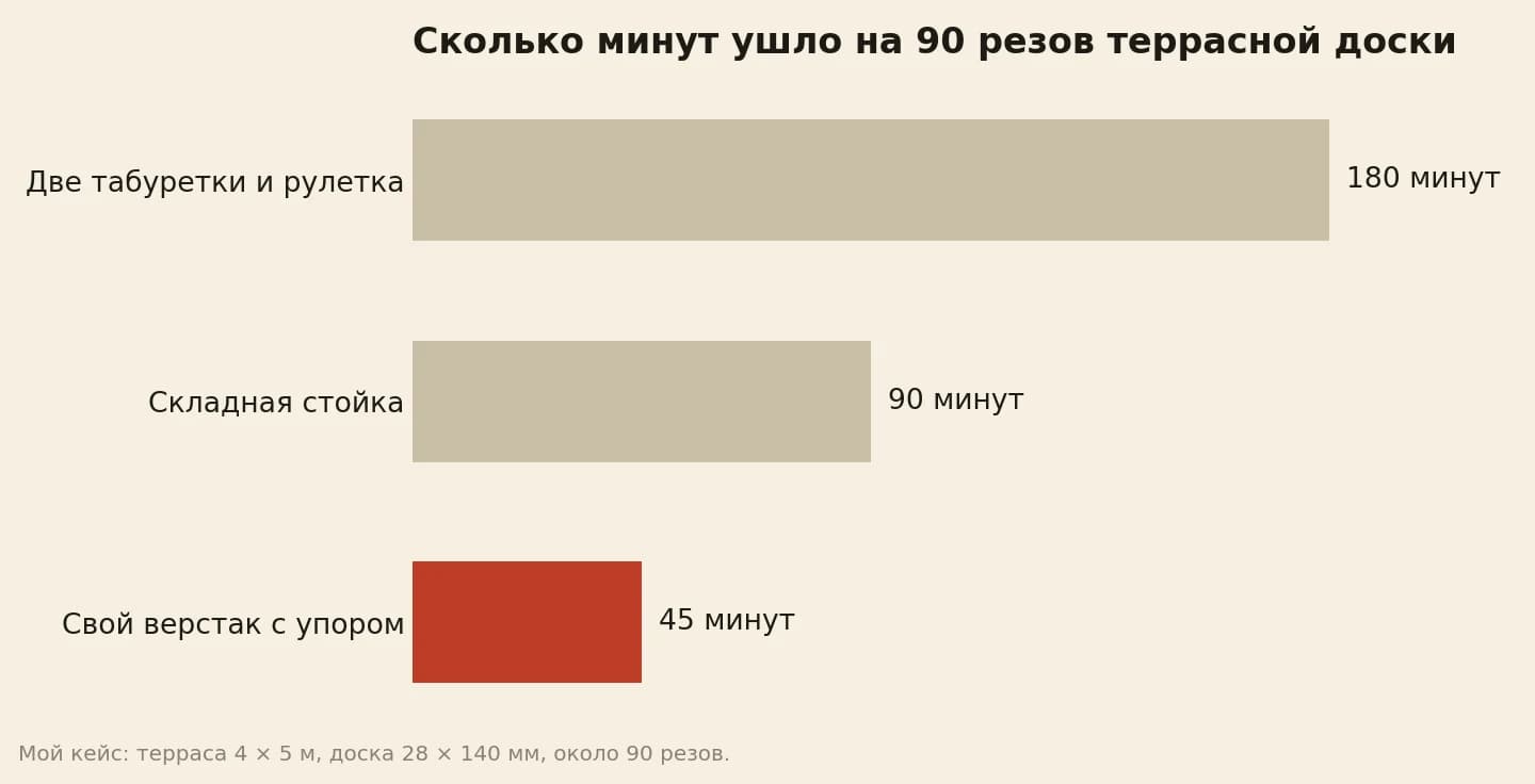 Минуты на 90 резов террасной доски: на двух табуретках с рулеткой 180, на складной стойке 90, на своём верстаке с упором 45