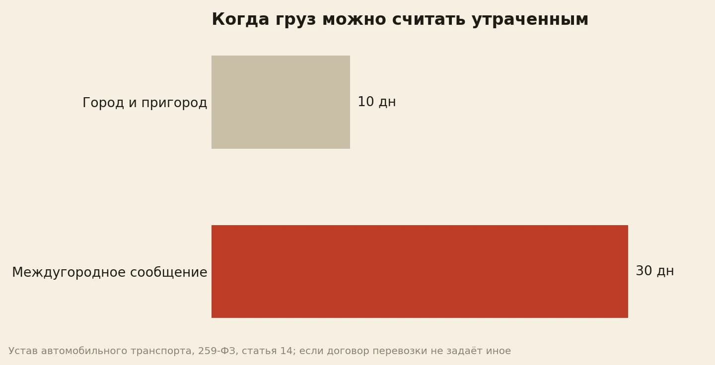 Груз считается утраченным через 10 дней в пригороде и 30 дней в междугородном сообщении