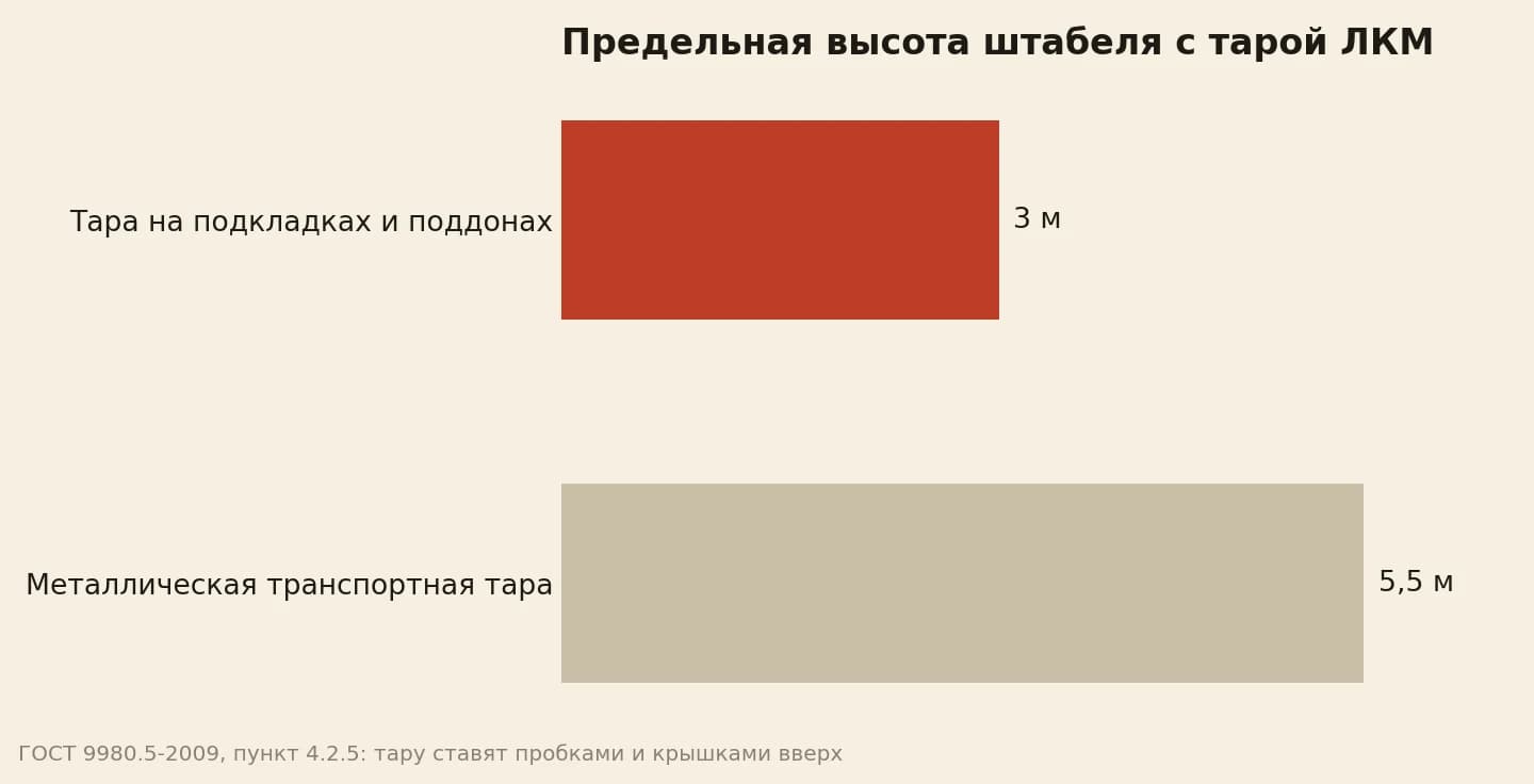 Штабель тары на поддонах до 3 метров, металлическая транспортная тара до 5,5 метра