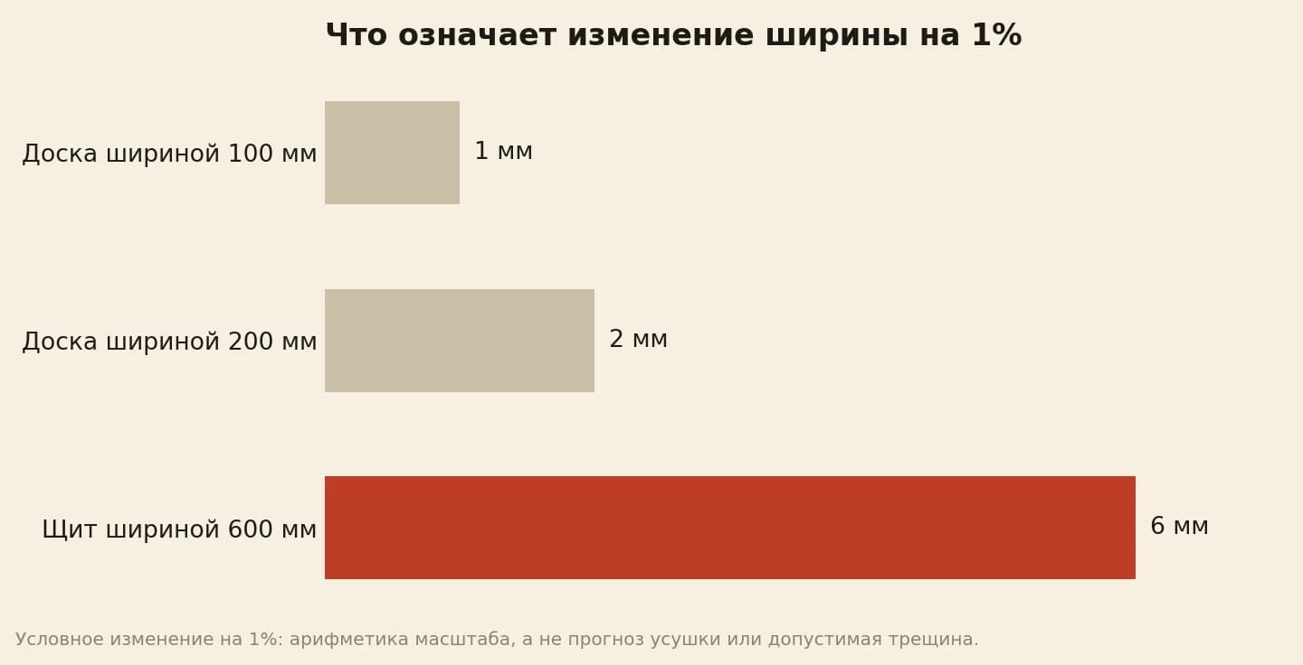 Изменение ширины на условный 1%: для заготовок 100, 200 и 600 мм это 1, 2 и 6 мм
