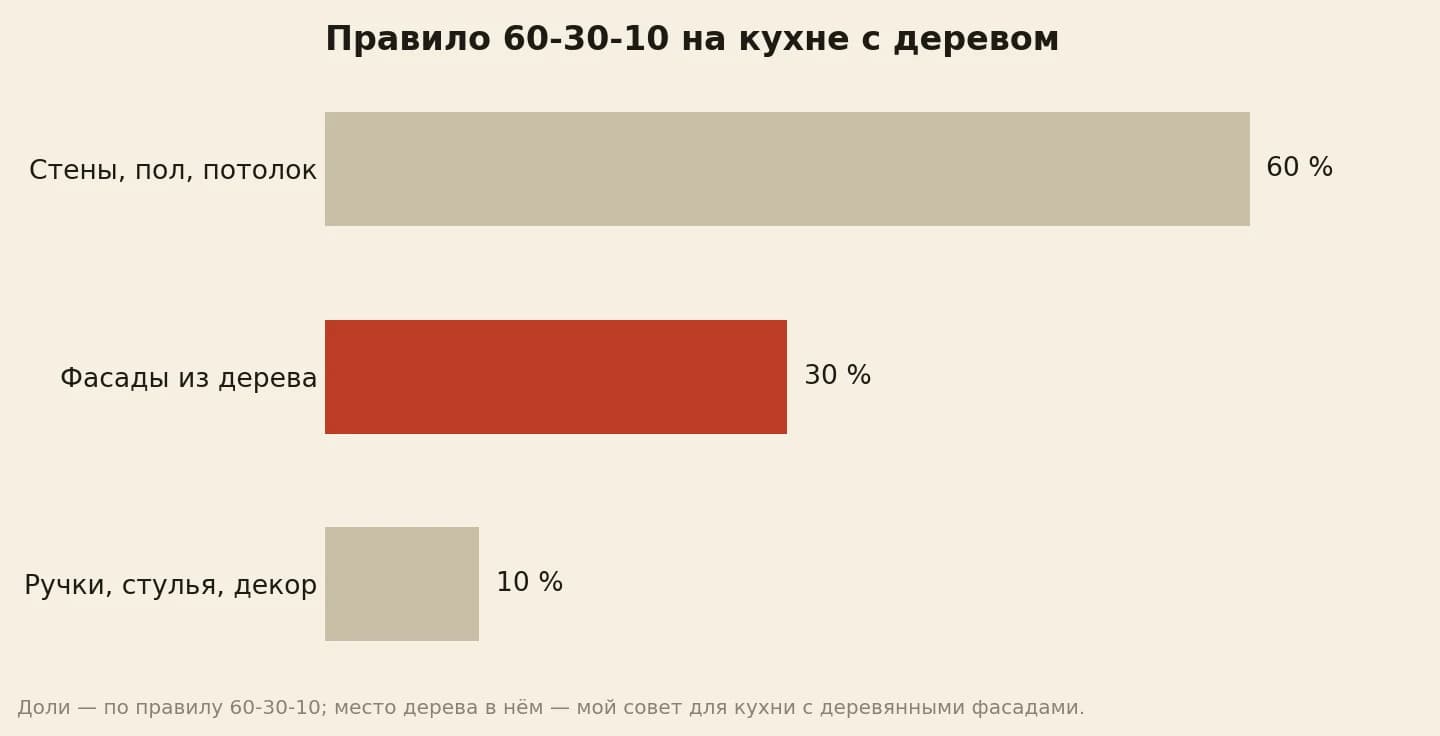 Правило 60-30-10 на кухне с деревянными фасадами: стены, пол и потолок — 60 %, фасады из дерева — 30 %, ручки, стулья и декор — 10 %