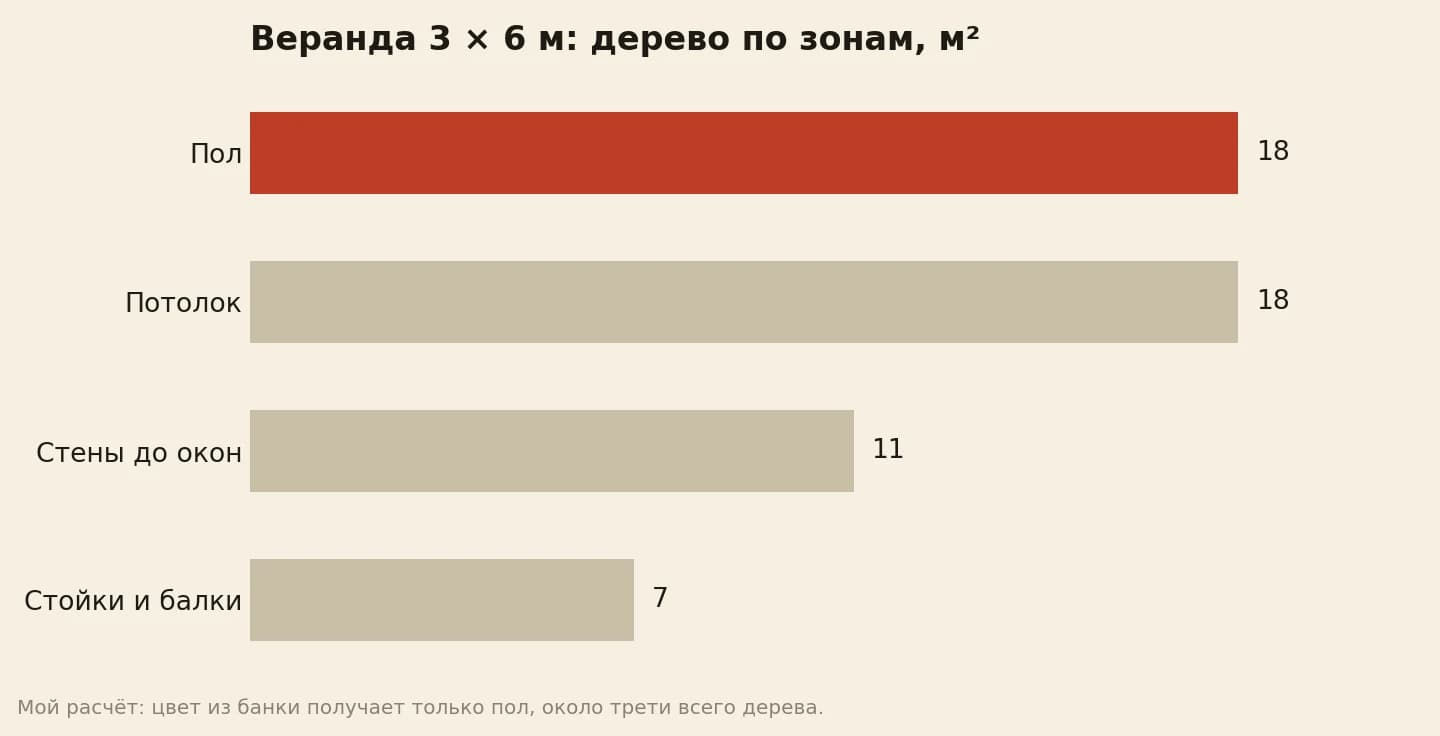 Площадь дерева на веранде 3 на 6 метров: пол 18, потолок 18, стены до окон 11, стойки и балки 7 квадратных метров