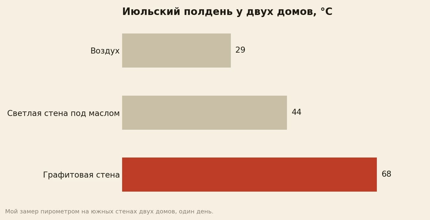 Замер пирометром в июльский полдень в градусах: воздух 29, светлая стена под маслом 44, графитовая стена 68