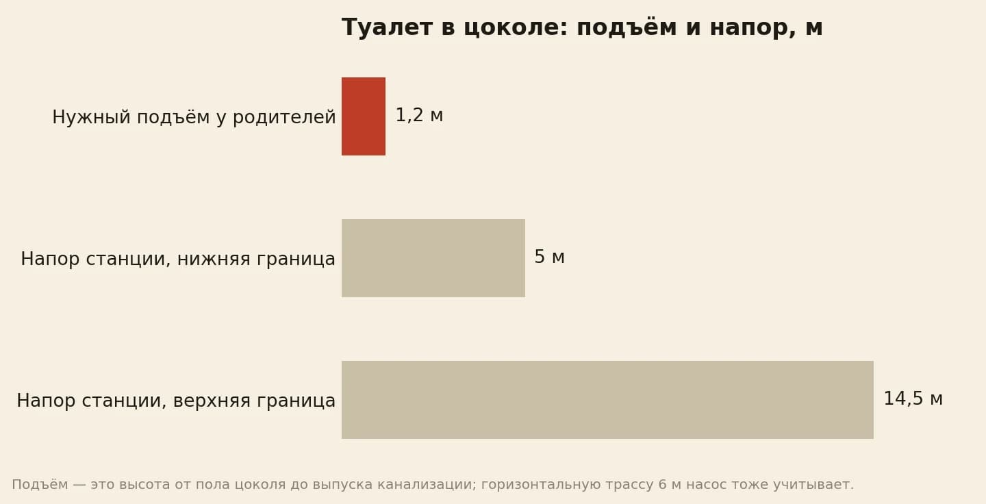 Туалет в цокольном этаже: нужный подъём стоков у родителей 1,2 м, напор насосных станций от 5 до 14,5 м