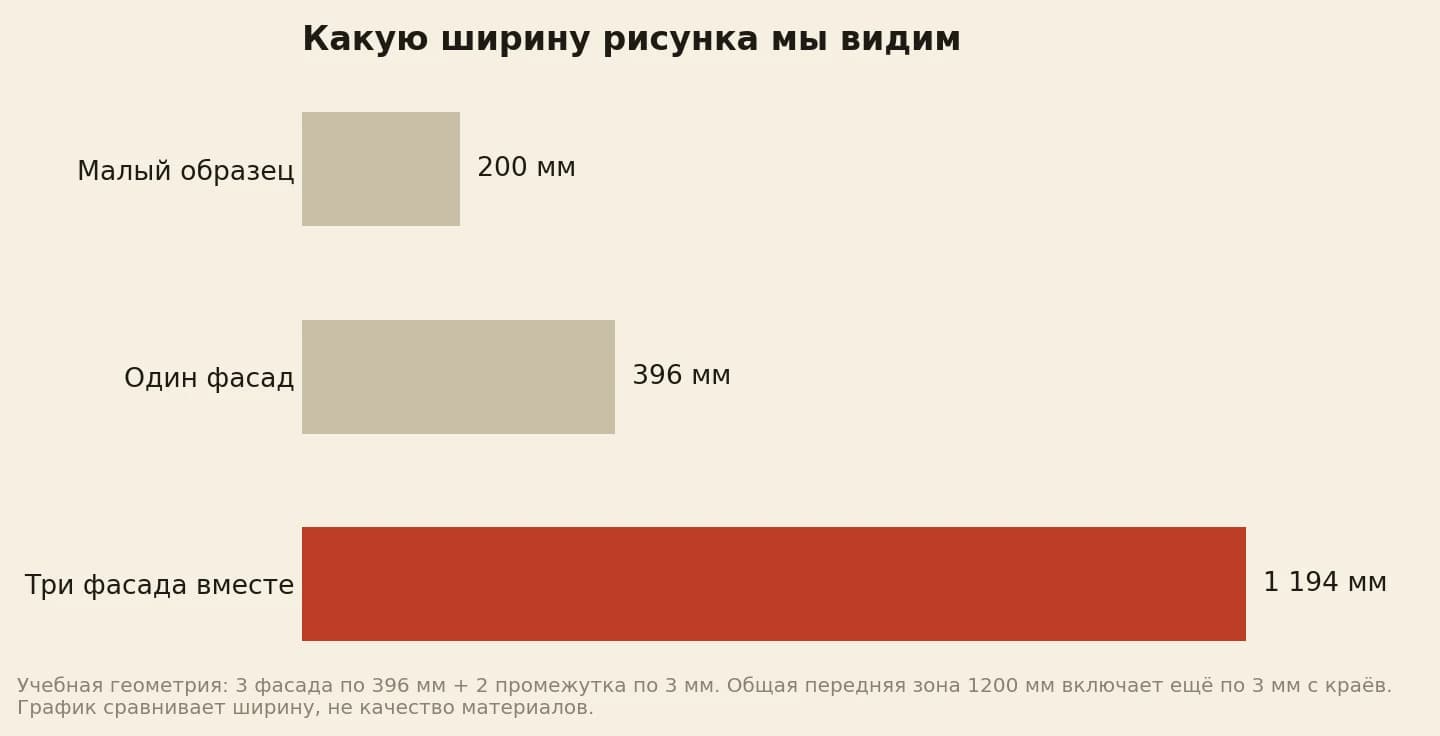 Ширина малого образца, одной дверцы и группы трёх фасадов: 200, 396 и 1194 мм