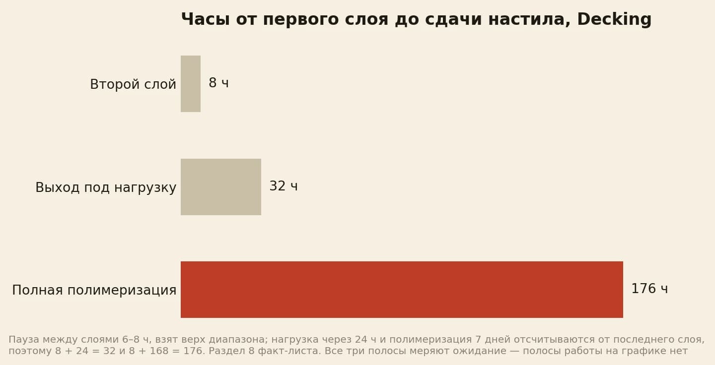 Часы от первого слоя на настиле: второй слой через 8 часов, выход настила под нагрузку через 32 часа, полная полимеризация через 176 часов
